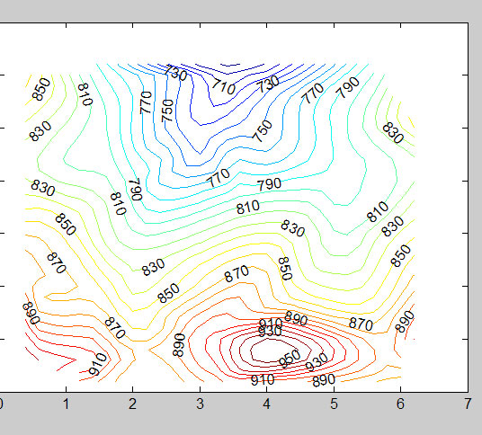 Matlab Contour